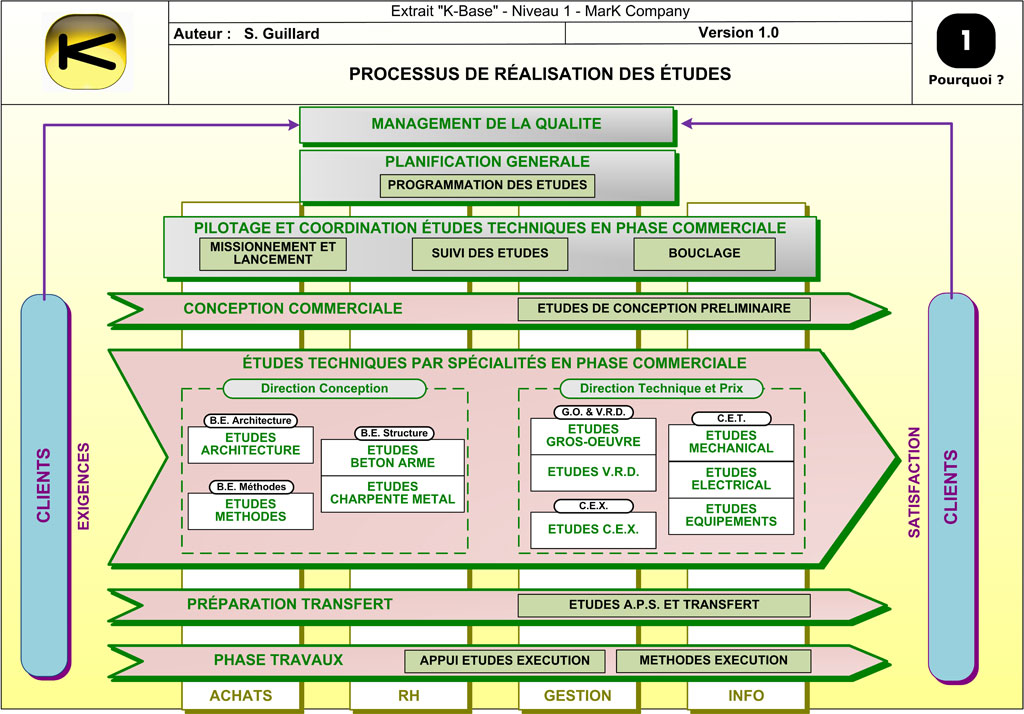 Processus détaillé Réalisation des études