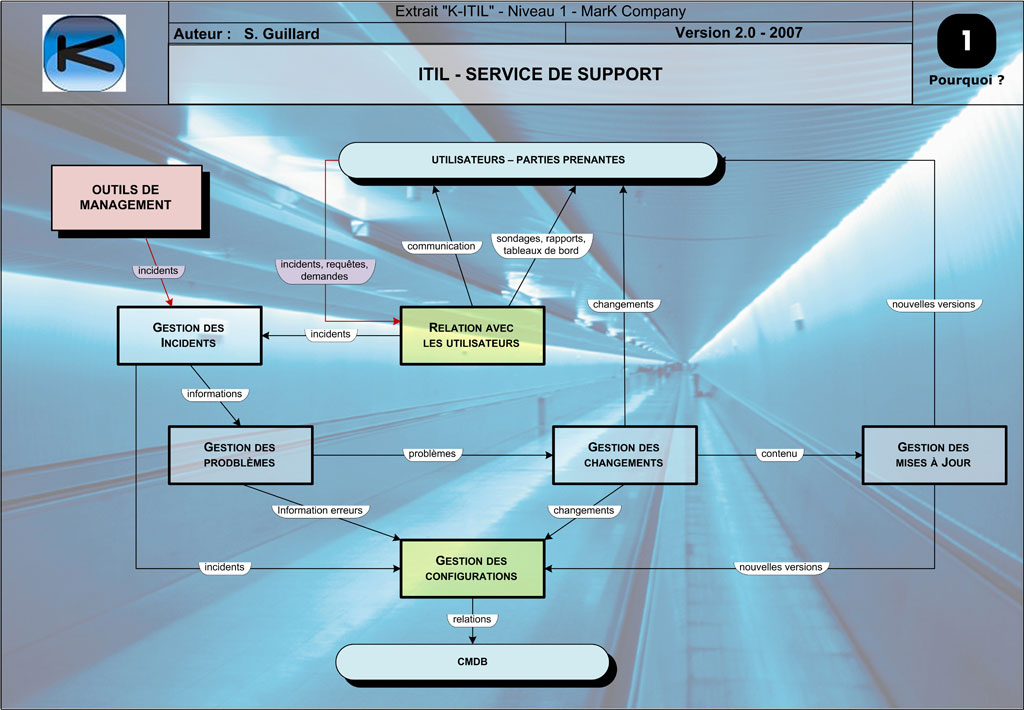 Processus détaillé ITIL Service de support