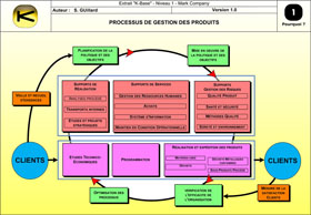 Processus détaillé Gestion des Produits