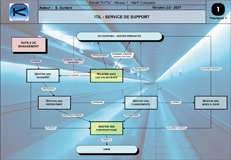 Processus détaillé ITIL Service de support