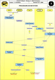 Procédure Mutation